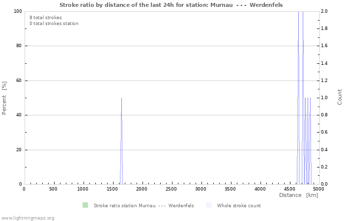 Graphs: Stroke ratio by distance