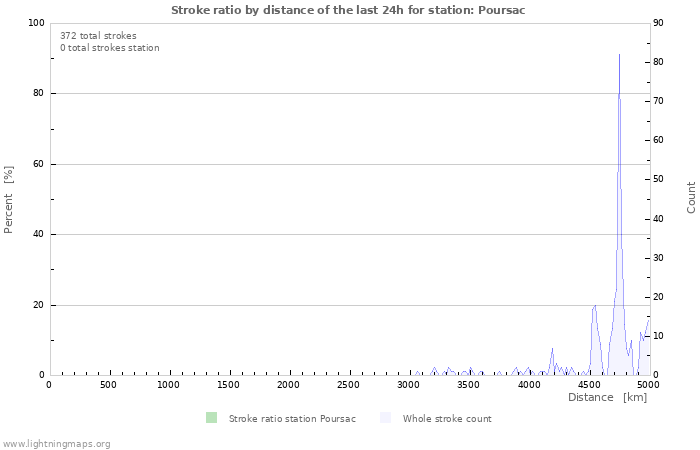 Graphs: Stroke ratio by distance