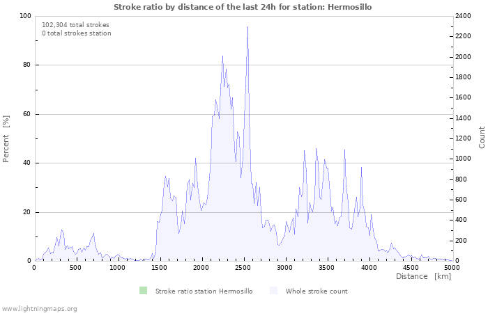 Graphs: Stroke ratio by distance