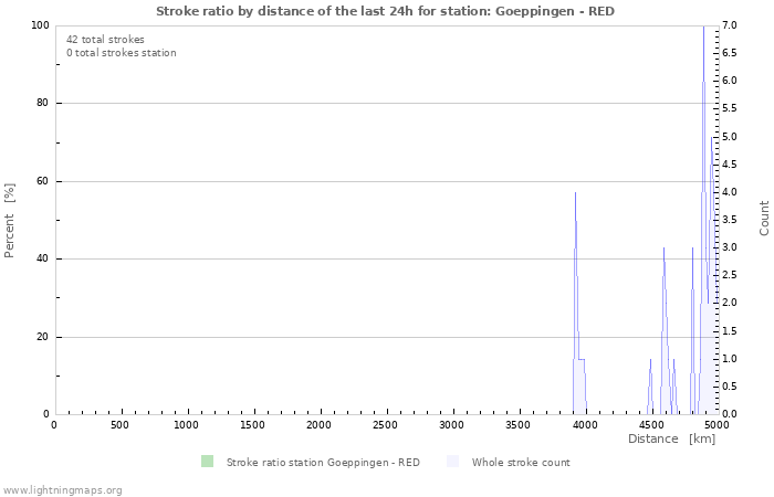 Graphs: Stroke ratio by distance