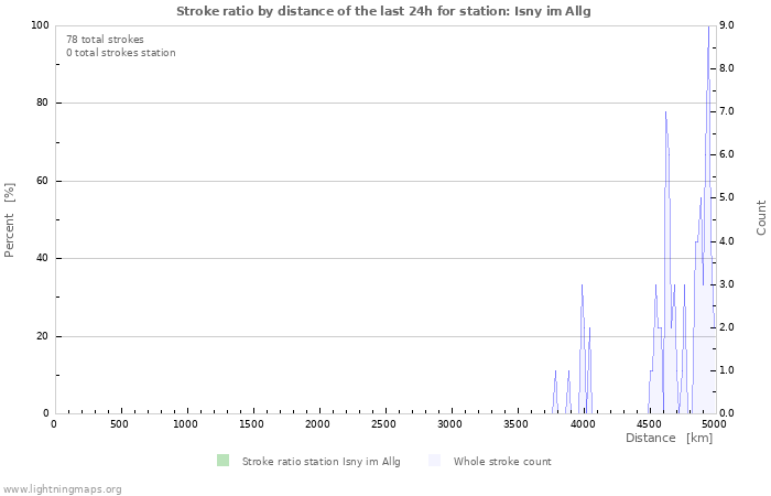 Graphs: Stroke ratio by distance