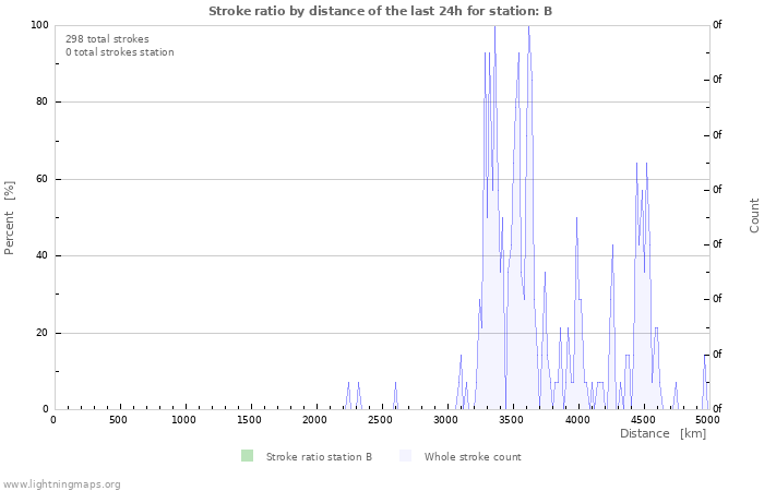 Graphs: Stroke ratio by distance