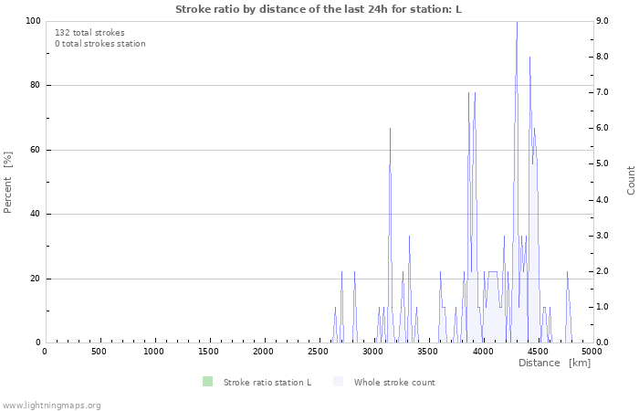 Graphs: Stroke ratio by distance