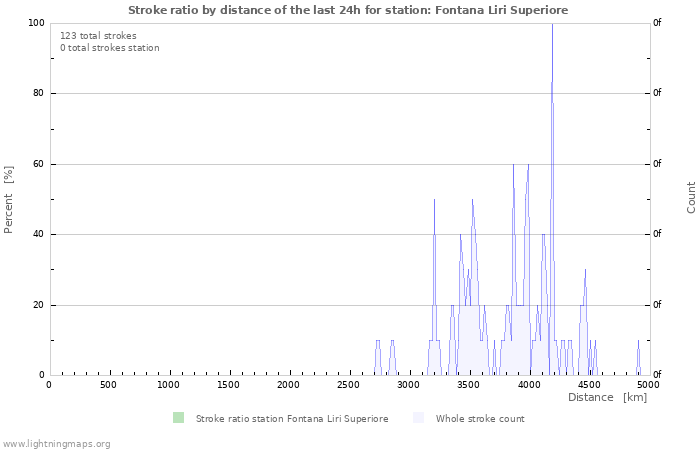 Graphs: Stroke ratio by distance