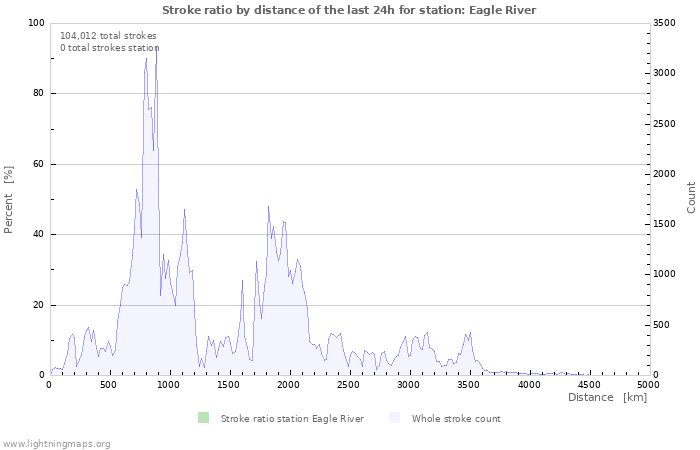 Graphs: Stroke ratio by distance