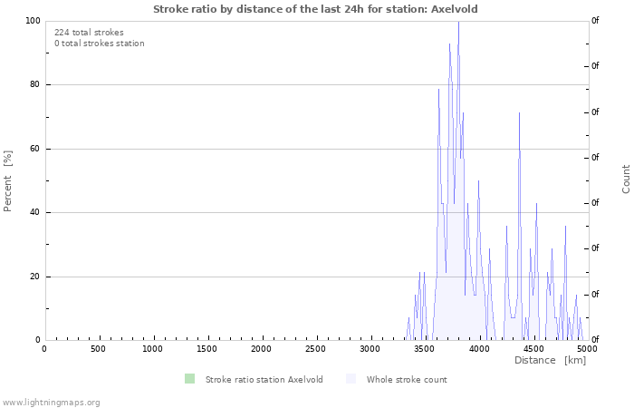 Graphs: Stroke ratio by distance