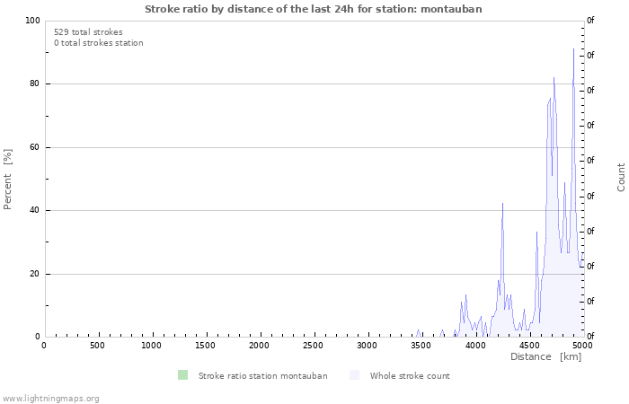 Graphs: Stroke ratio by distance