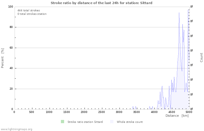 Graphs: Stroke ratio by distance