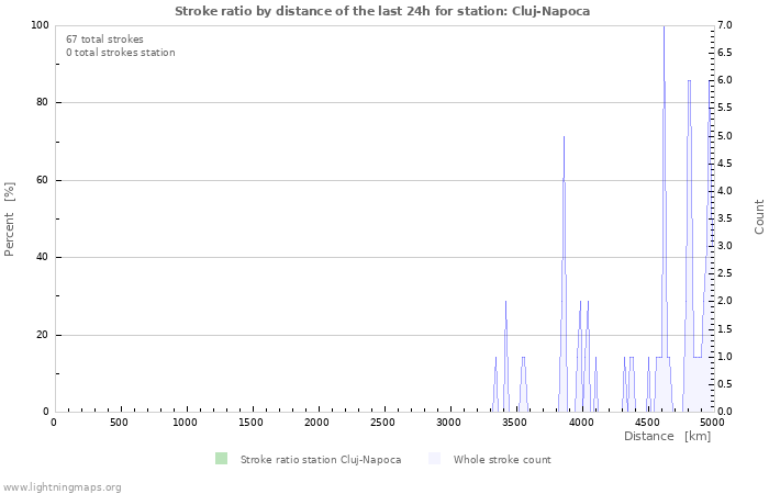 Graphs: Stroke ratio by distance