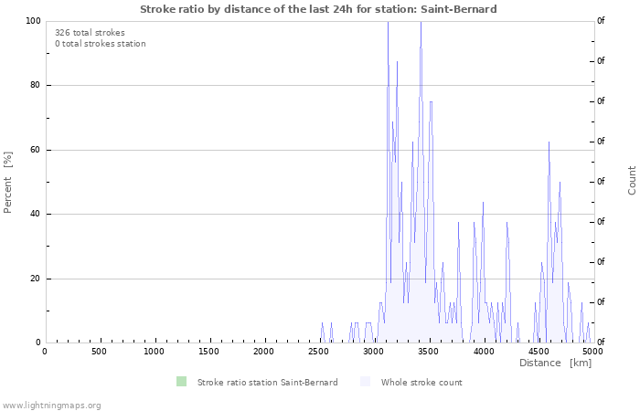 Graphs: Stroke ratio by distance