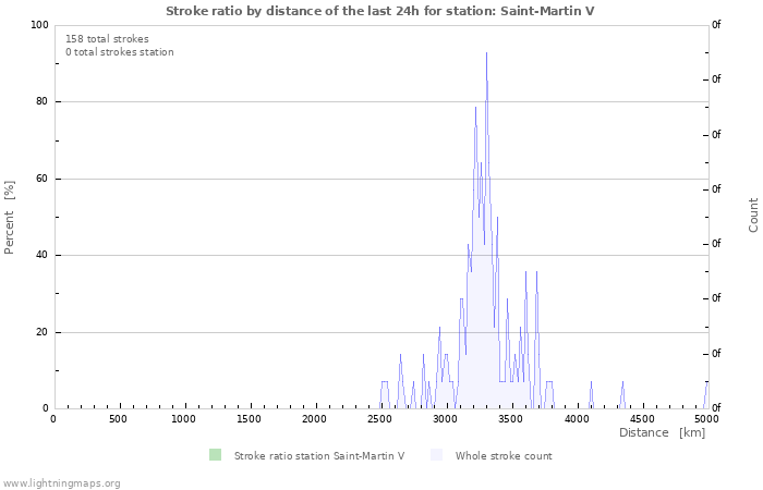 Graphs: Stroke ratio by distance