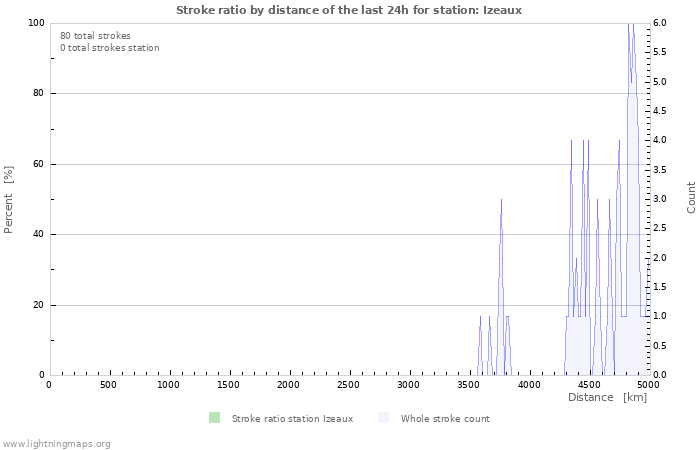 Graphs: Stroke ratio by distance