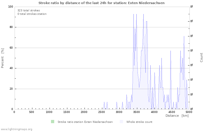 Graphs: Stroke ratio by distance