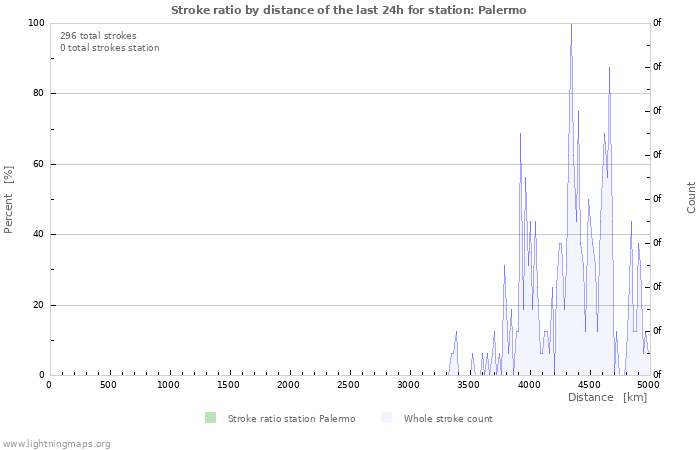 Graphs: Stroke ratio by distance