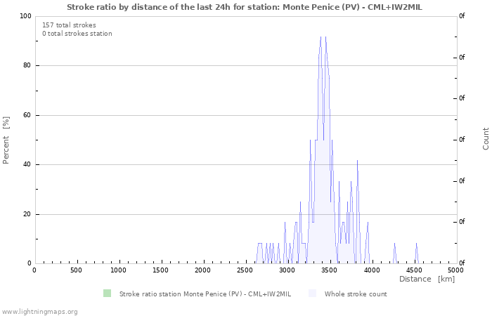 Graphs: Stroke ratio by distance