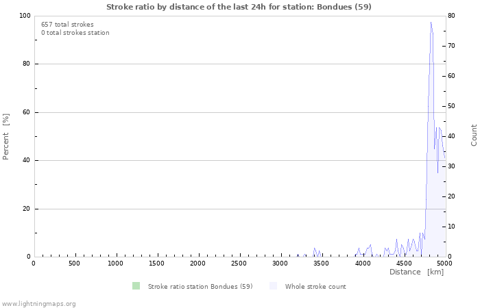 Graphs: Stroke ratio by distance