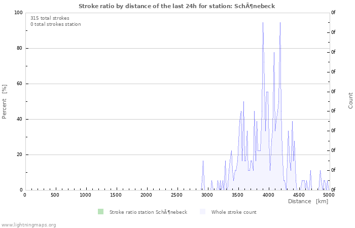 Graphs: Stroke ratio by distance