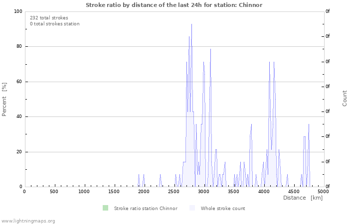 Graphs: Stroke ratio by distance