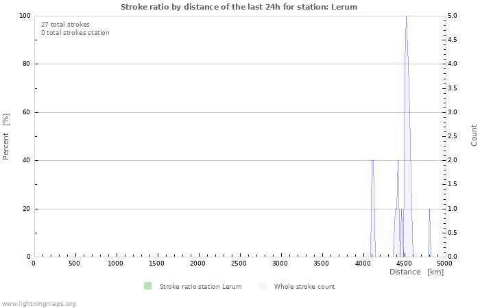 Graphs: Stroke ratio by distance