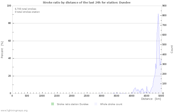 Graphs: Stroke ratio by distance