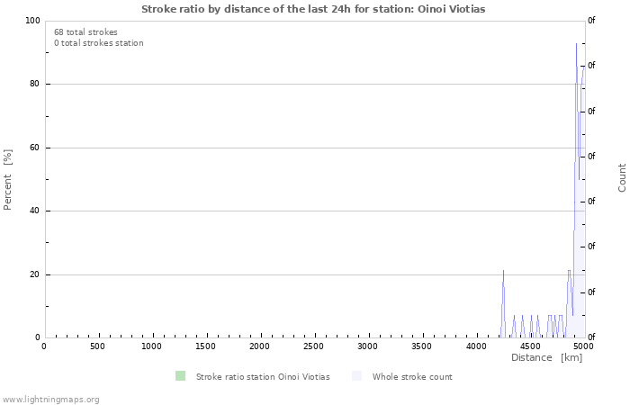 Graphs: Stroke ratio by distance