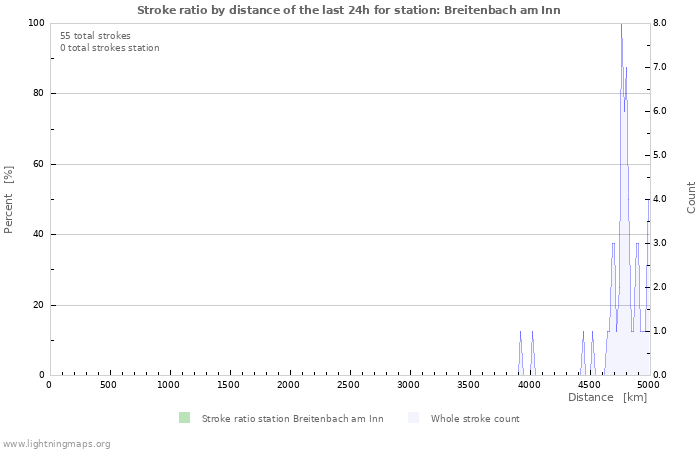 Graphs: Stroke ratio by distance