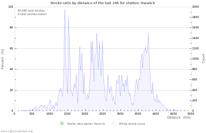 Graphs: Stroke ratio by distance