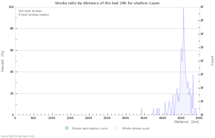 Graphs: Stroke ratio by distance