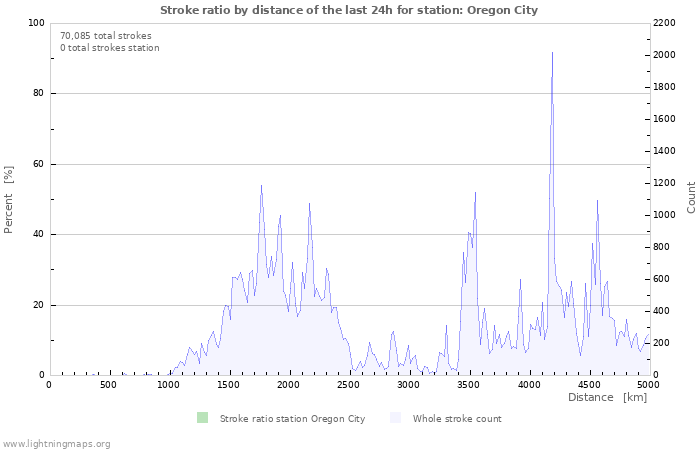 Graphs: Stroke ratio by distance