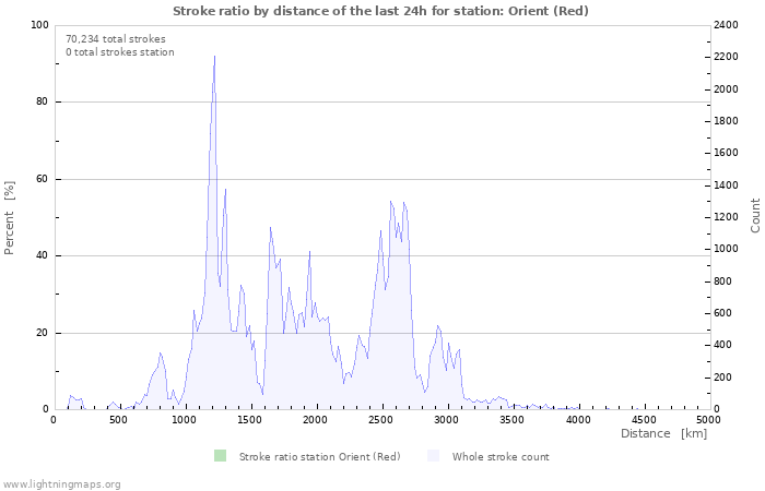 Graphs: Stroke ratio by distance