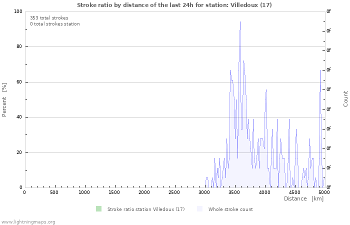 Graphs: Stroke ratio by distance