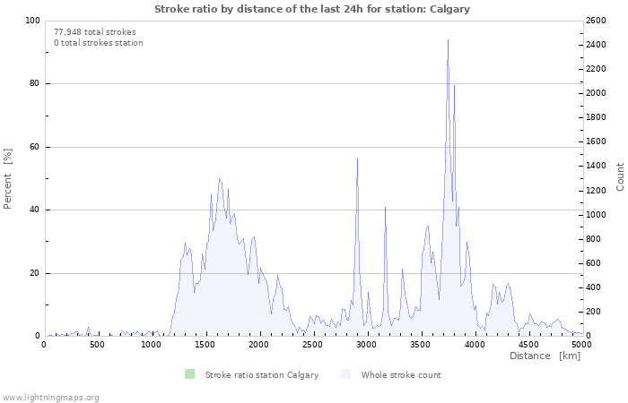 Graphs: Stroke ratio by distance