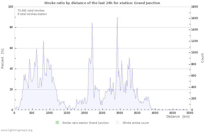 Graphs: Stroke ratio by distance