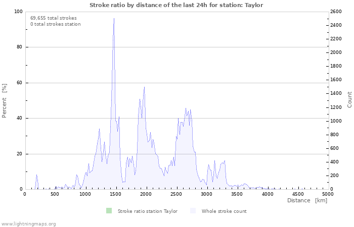 Graphs: Stroke ratio by distance