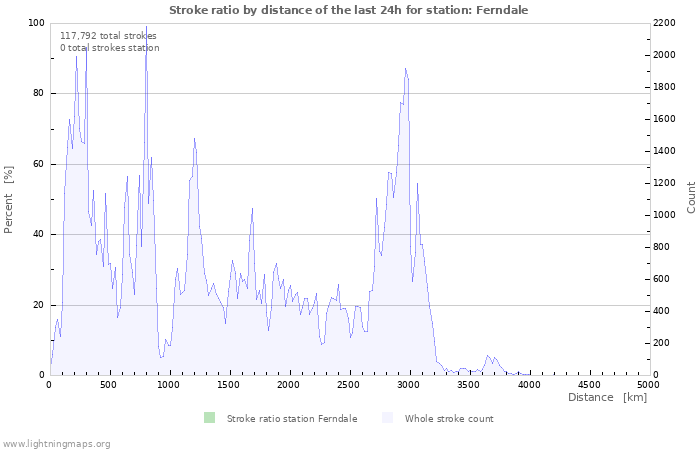 Graphs: Stroke ratio by distance