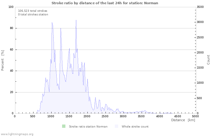 Graphs: Stroke ratio by distance