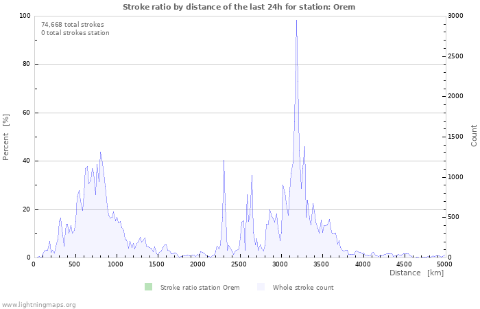 Graphs: Stroke ratio by distance