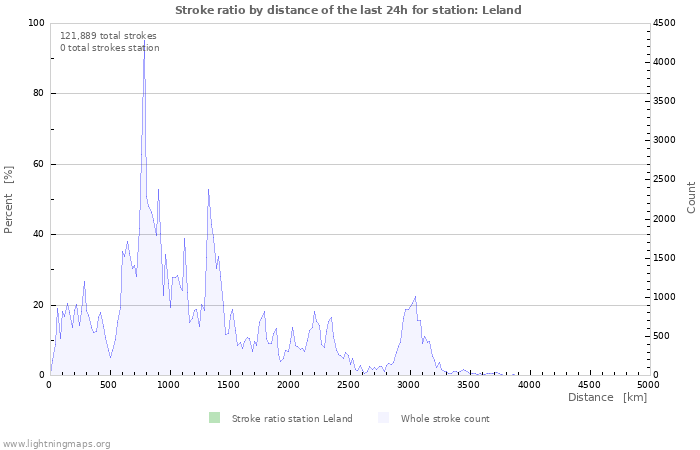 Graphs: Stroke ratio by distance