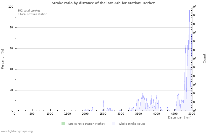 Graphs: Stroke ratio by distance