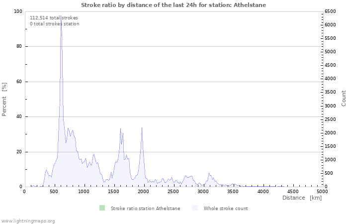 Graphs: Stroke ratio by distance