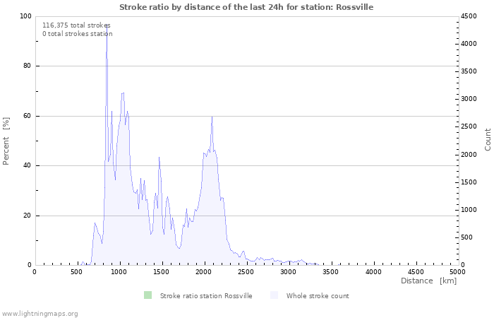 Graphs: Stroke ratio by distance