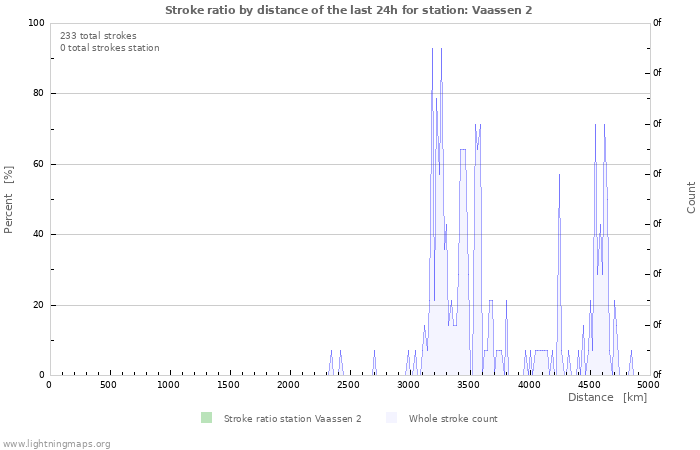 Graphs: Stroke ratio by distance