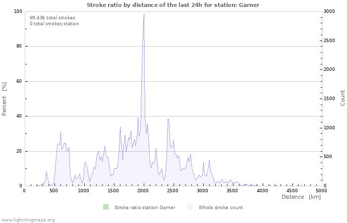 Graphs: Stroke ratio by distance