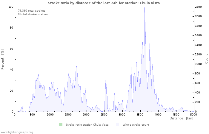 Graphs: Stroke ratio by distance