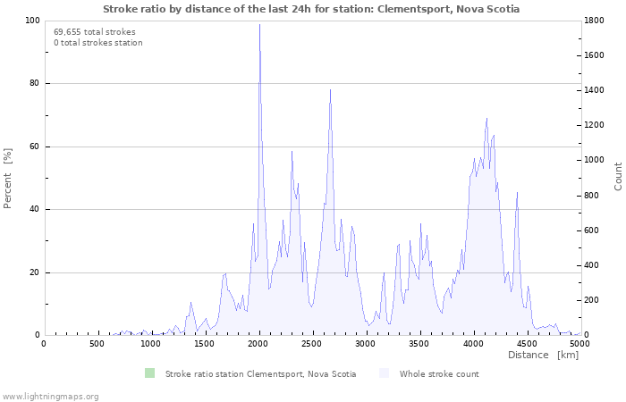 Graphs: Stroke ratio by distance