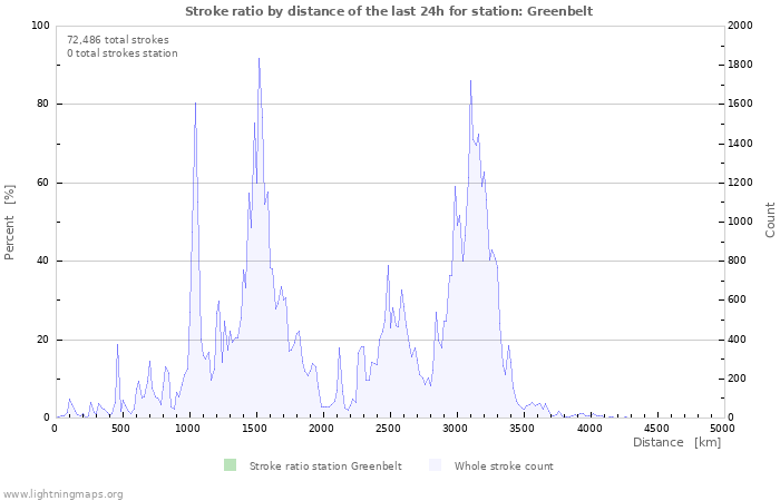 Graphs: Stroke ratio by distance