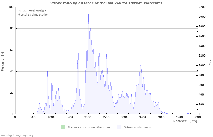 Graphs: Stroke ratio by distance