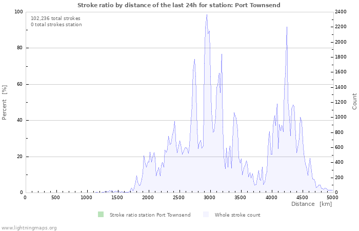 Graphs: Stroke ratio by distance