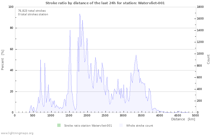 Graphs: Stroke ratio by distance