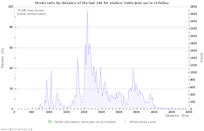 Graphs: Stroke ratio by distance